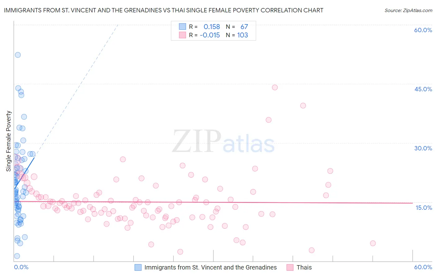 Immigrants from St. Vincent and the Grenadines vs Thai Single Female Poverty