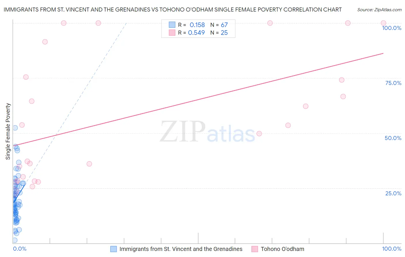 Immigrants from St. Vincent and the Grenadines vs Tohono O'odham Single Female Poverty