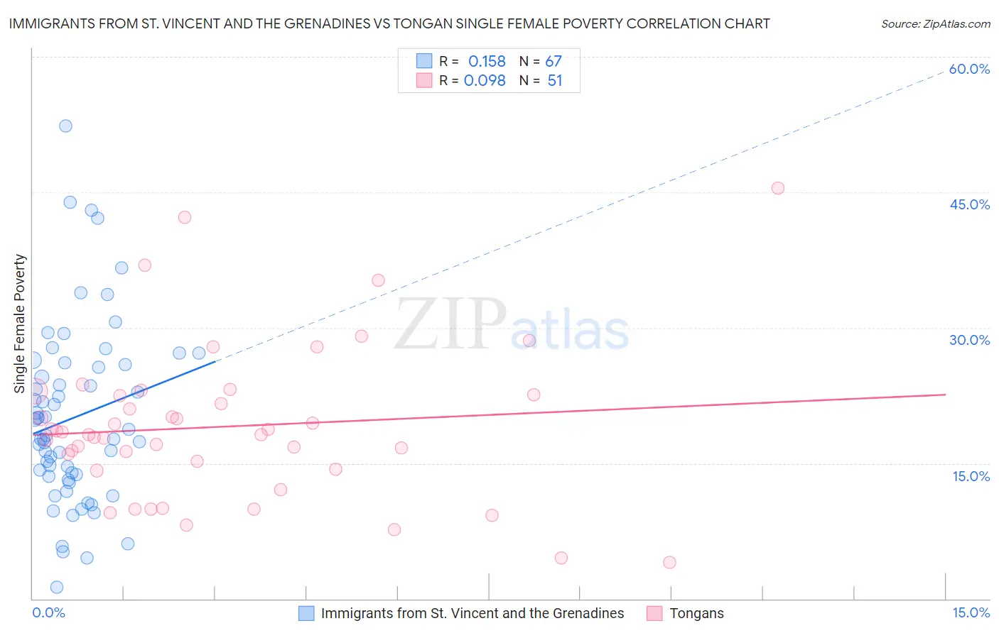 Immigrants from St. Vincent and the Grenadines vs Tongan Single Female Poverty