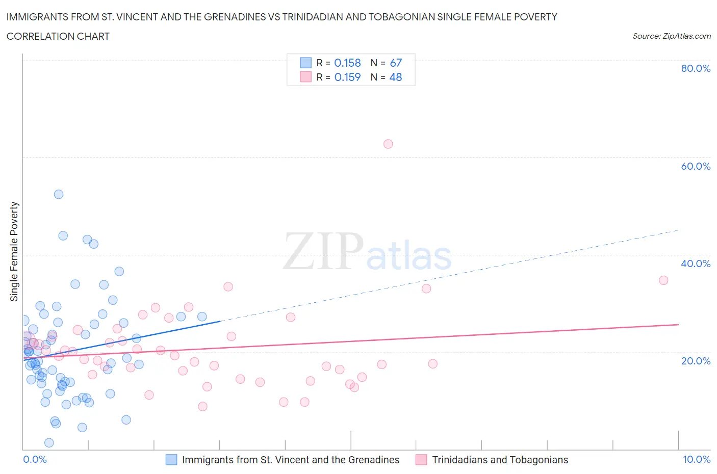 Immigrants from St. Vincent and the Grenadines vs Trinidadian and Tobagonian Single Female Poverty