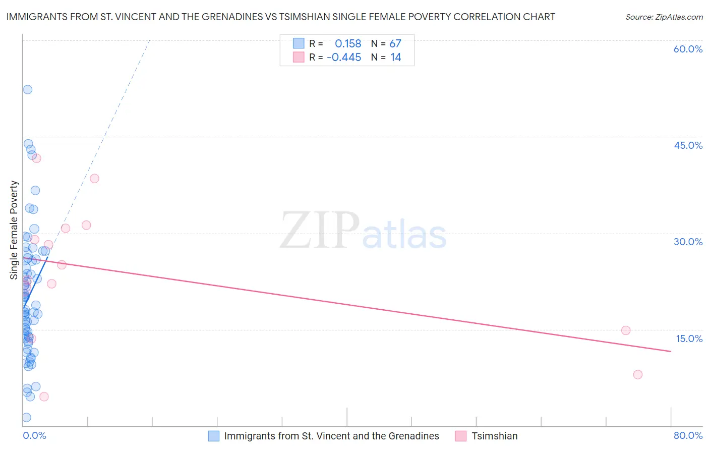 Immigrants from St. Vincent and the Grenadines vs Tsimshian Single Female Poverty