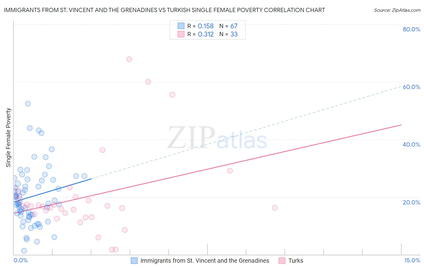 Immigrants from St. Vincent and the Grenadines vs Turkish Single Female Poverty