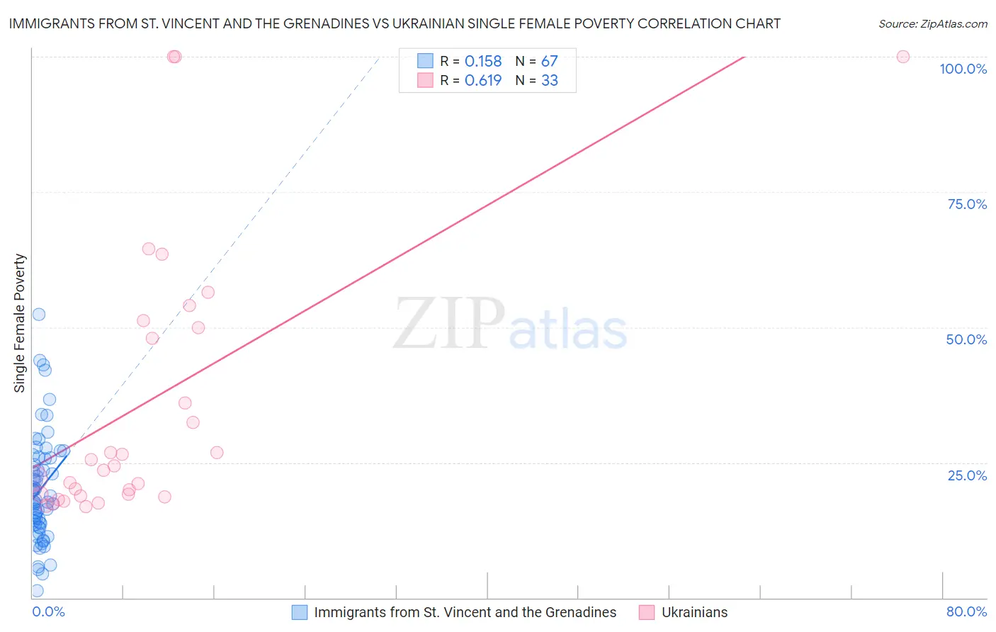 Immigrants from St. Vincent and the Grenadines vs Ukrainian Single Female Poverty