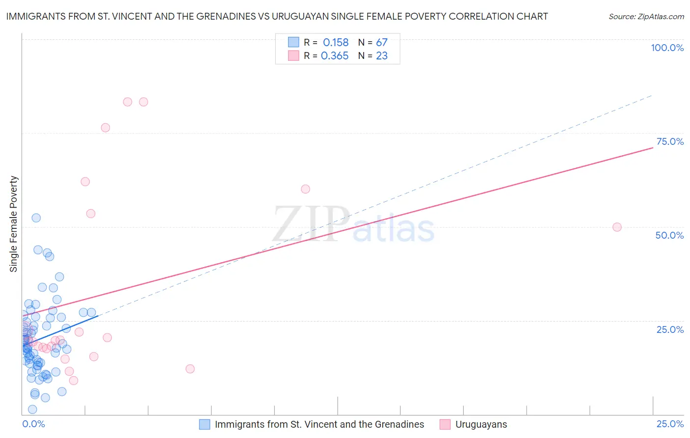 Immigrants from St. Vincent and the Grenadines vs Uruguayan Single Female Poverty