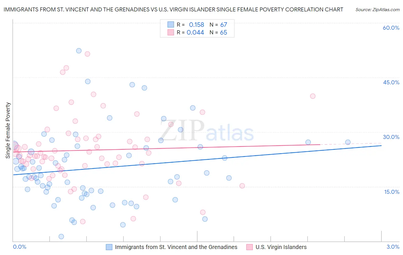 Immigrants from St. Vincent and the Grenadines vs U.S. Virgin Islander Single Female Poverty