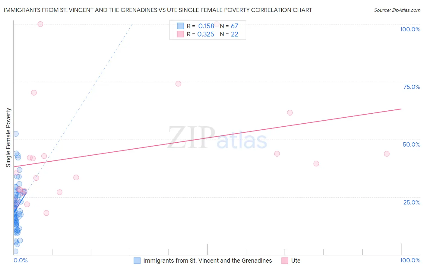 Immigrants from St. Vincent and the Grenadines vs Ute Single Female Poverty