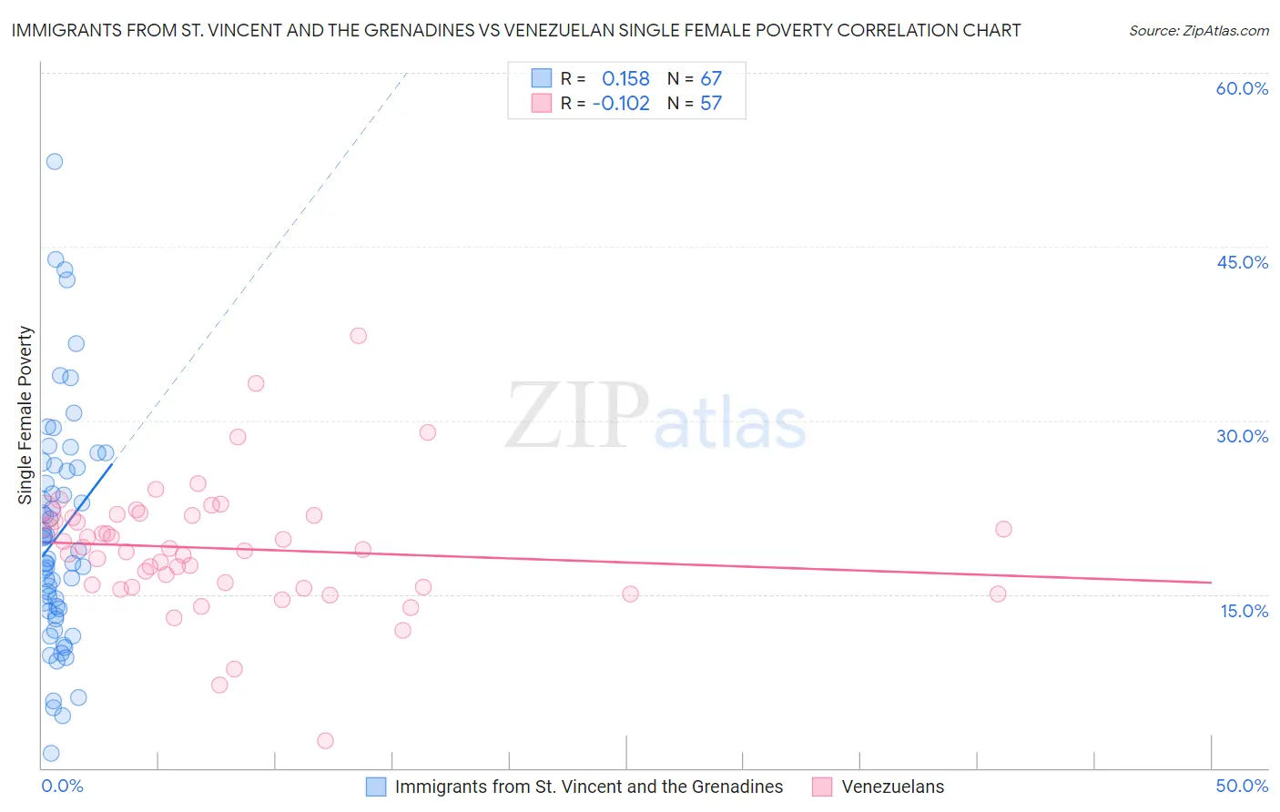 Immigrants from St. Vincent and the Grenadines vs Venezuelan Single Female Poverty