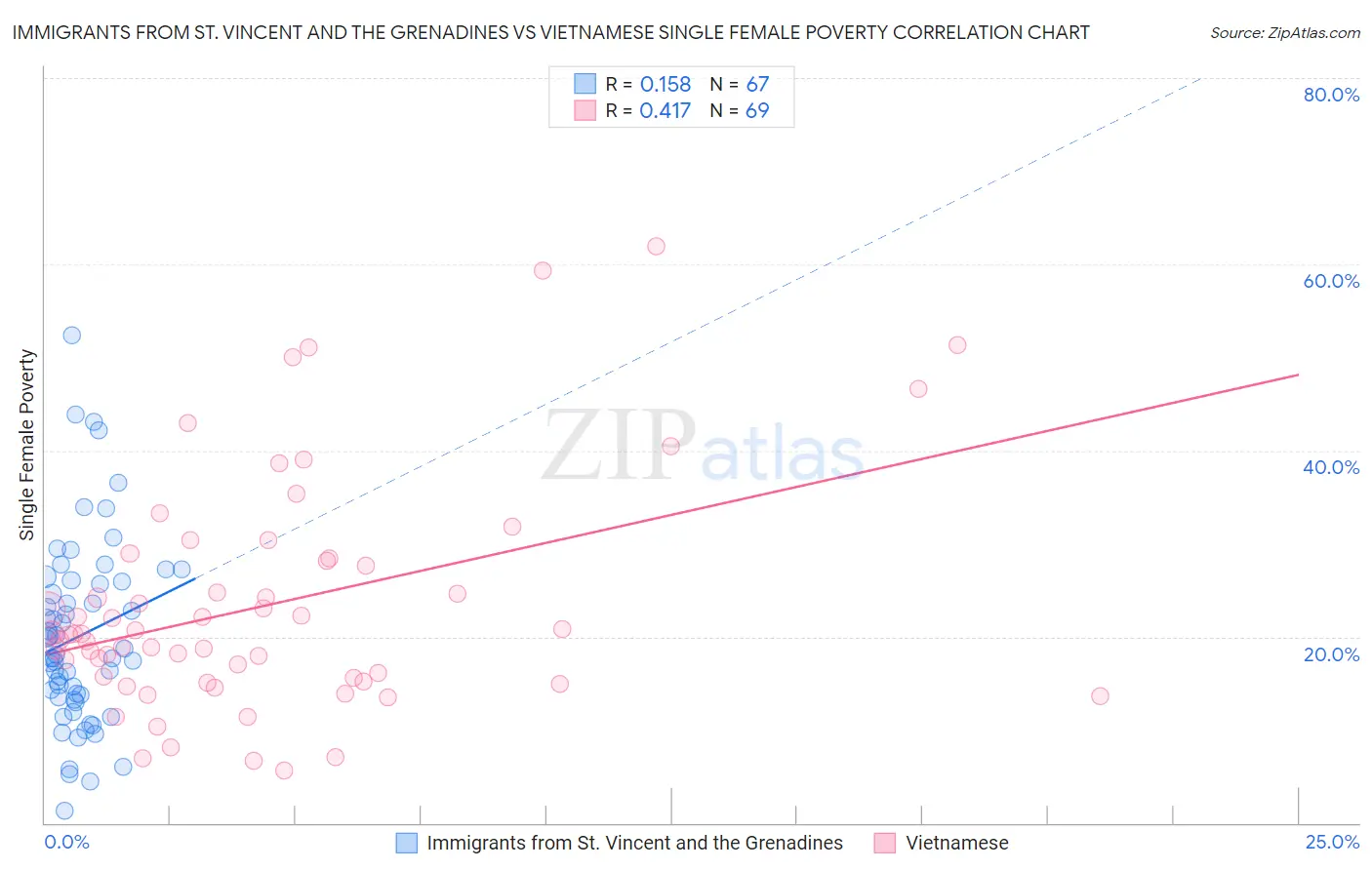Immigrants from St. Vincent and the Grenadines vs Vietnamese Single Female Poverty