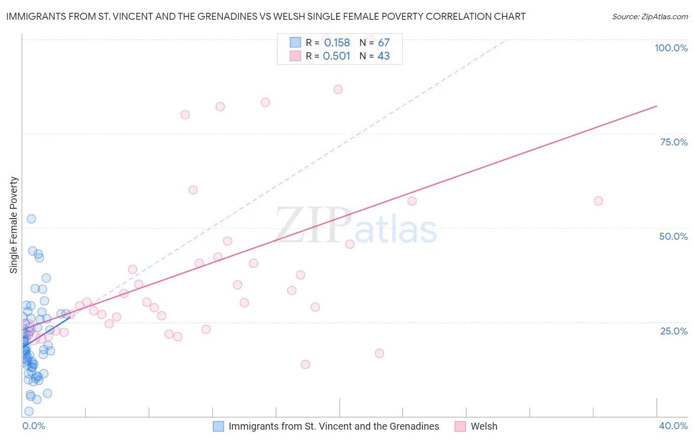 Immigrants from St. Vincent and the Grenadines vs Welsh Single Female Poverty