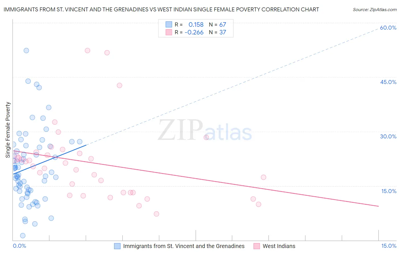 Immigrants from St. Vincent and the Grenadines vs West Indian Single Female Poverty