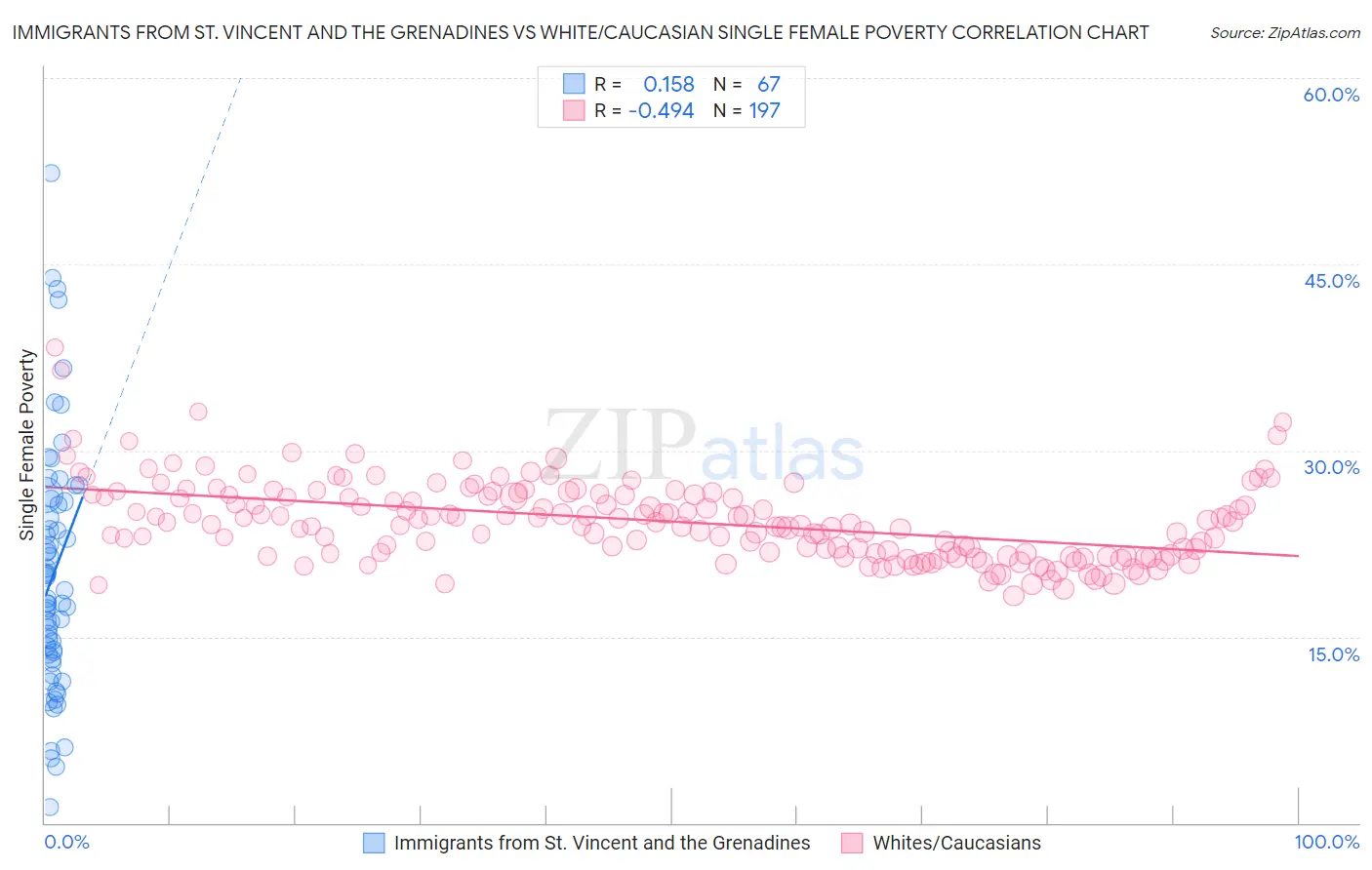 Immigrants from St. Vincent and the Grenadines vs White/Caucasian Single Female Poverty