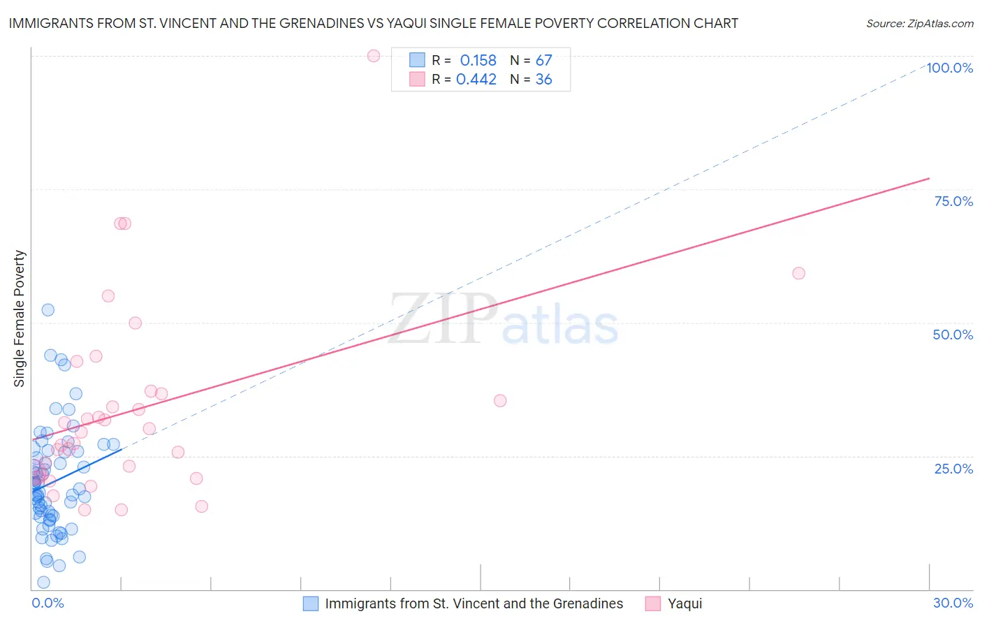 Immigrants from St. Vincent and the Grenadines vs Yaqui Single Female Poverty