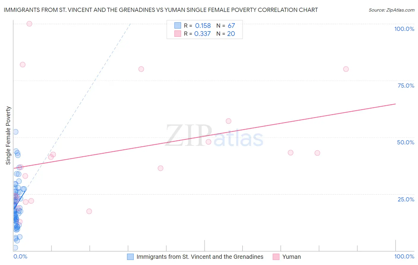 Immigrants from St. Vincent and the Grenadines vs Yuman Single Female Poverty