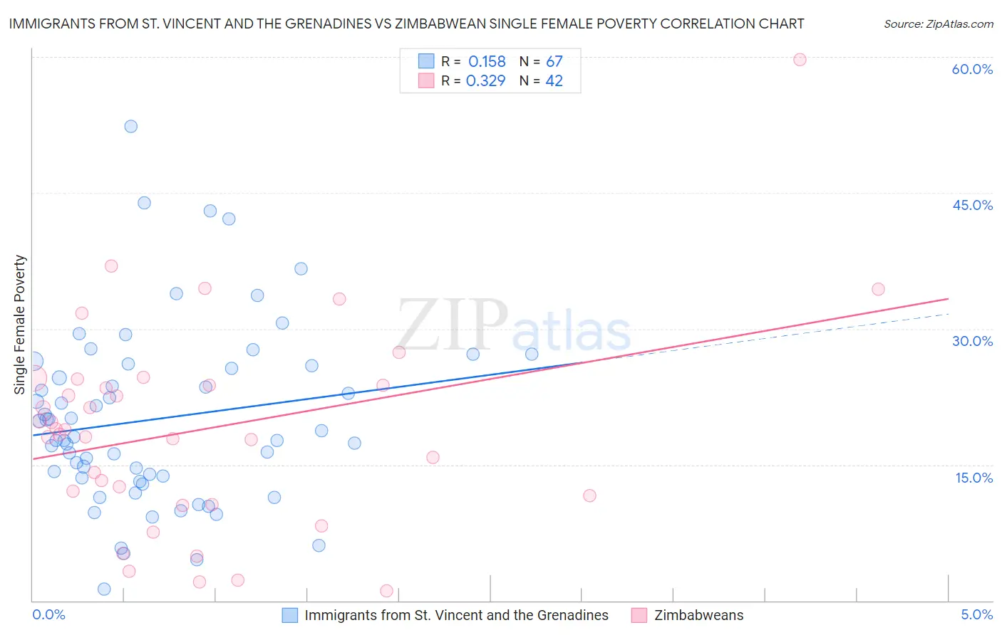 Immigrants from St. Vincent and the Grenadines vs Zimbabwean Single Female Poverty