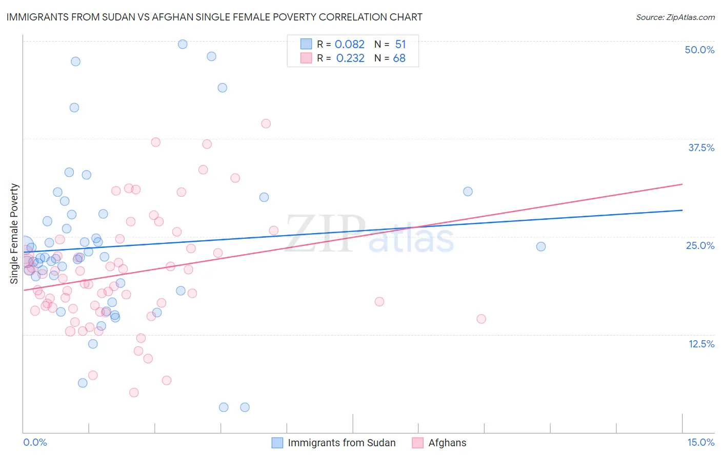 Immigrants from Sudan vs Afghan Single Female Poverty