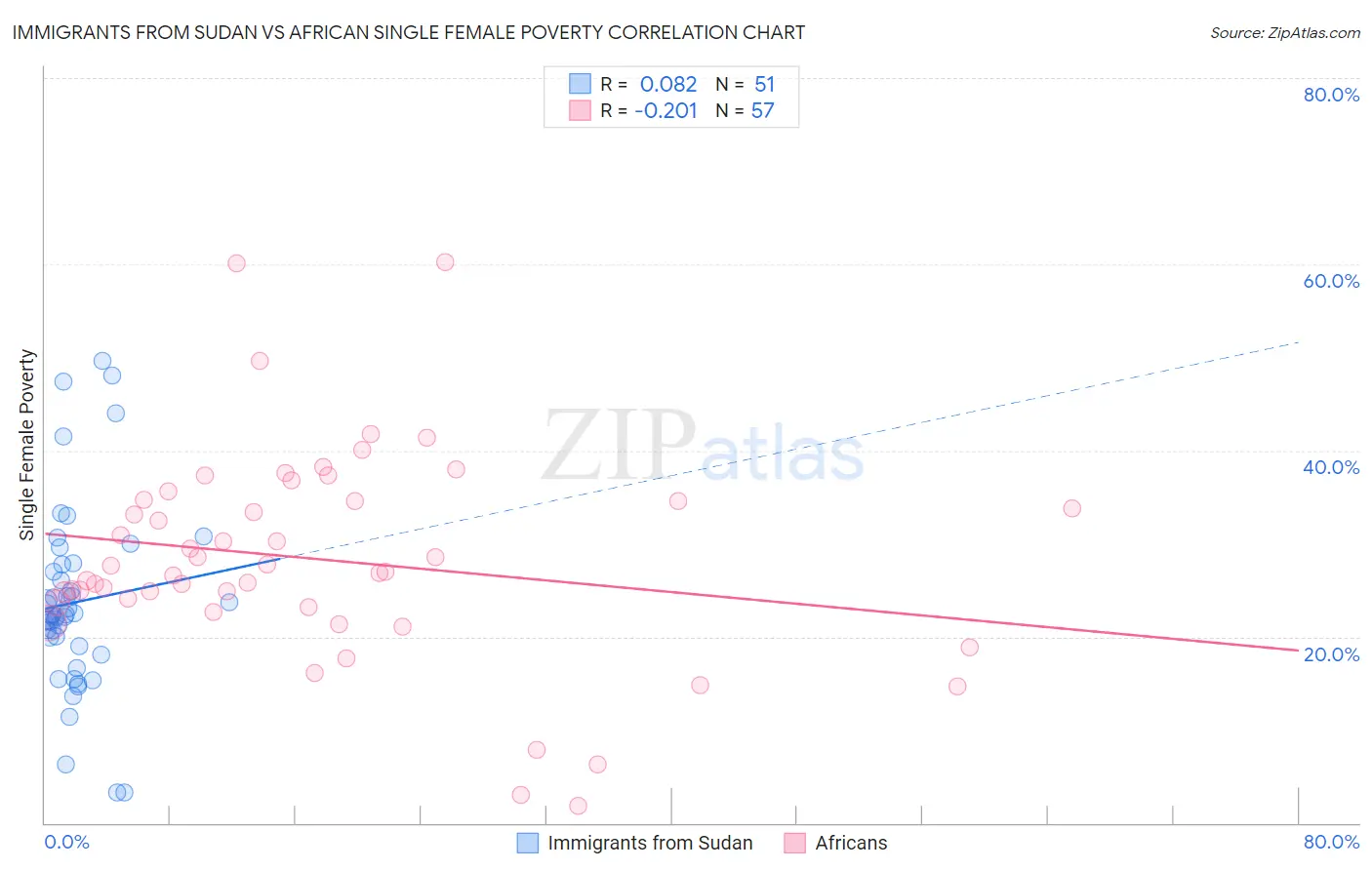 Immigrants from Sudan vs African Single Female Poverty