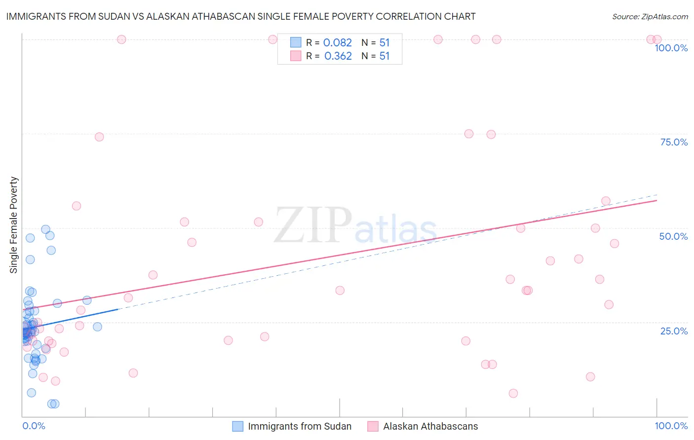 Immigrants from Sudan vs Alaskan Athabascan Single Female Poverty