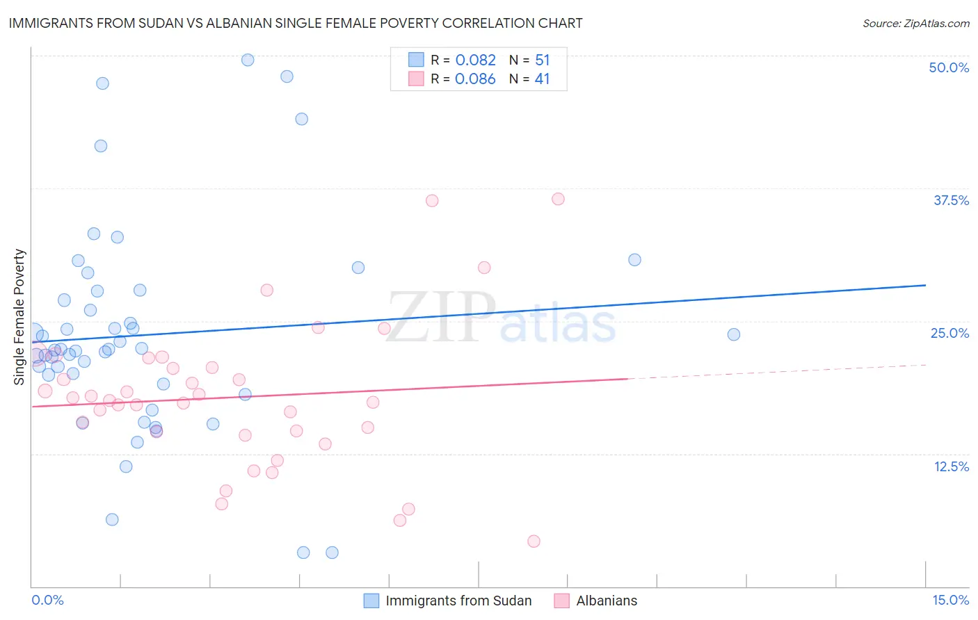 Immigrants from Sudan vs Albanian Single Female Poverty