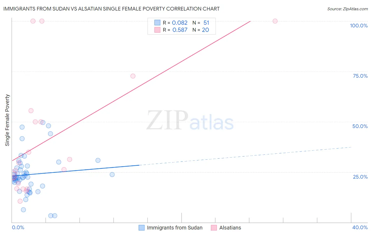 Immigrants from Sudan vs Alsatian Single Female Poverty