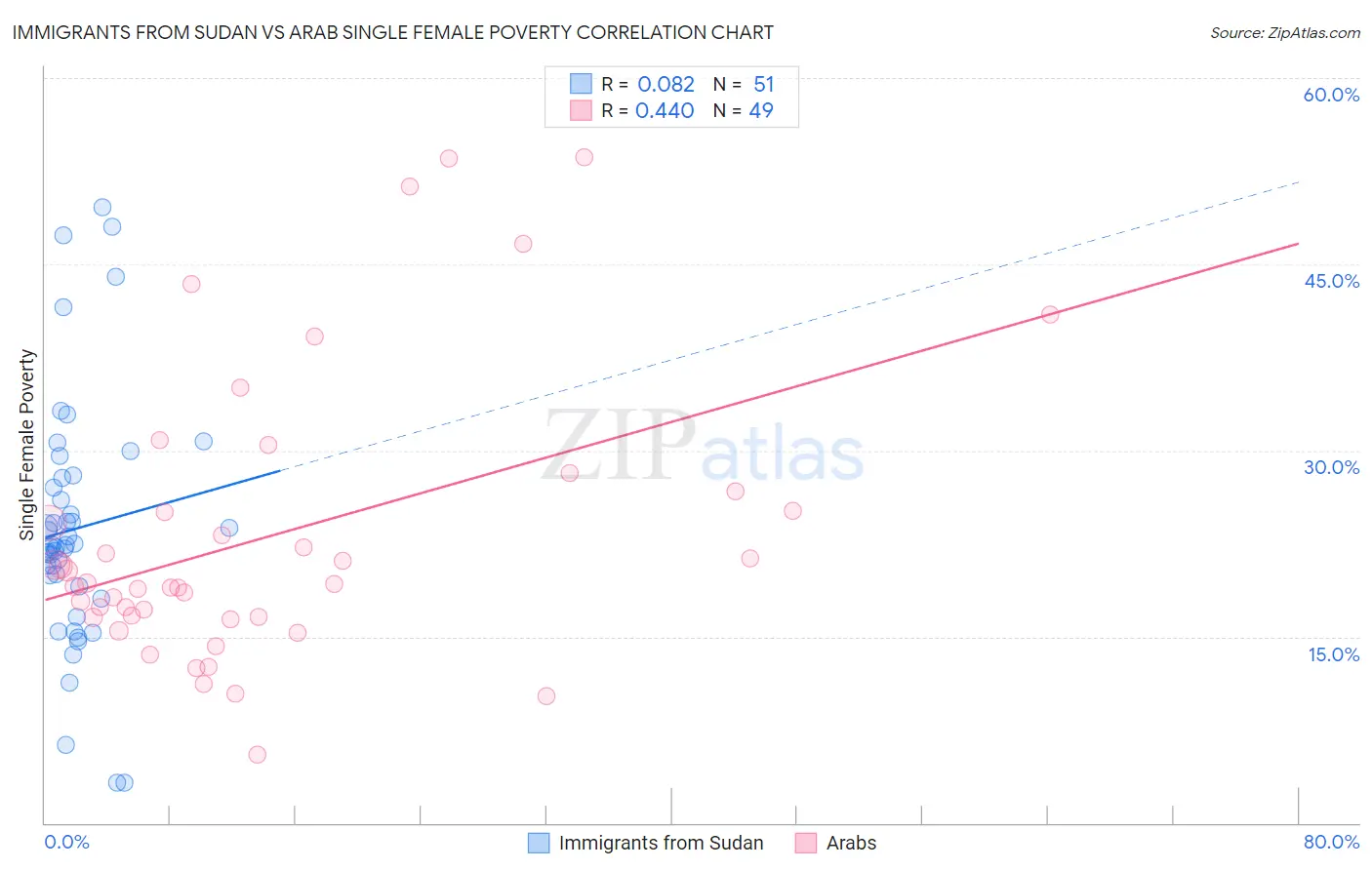 Immigrants from Sudan vs Arab Single Female Poverty
