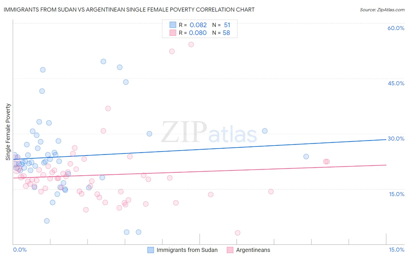 Immigrants from Sudan vs Argentinean Single Female Poverty