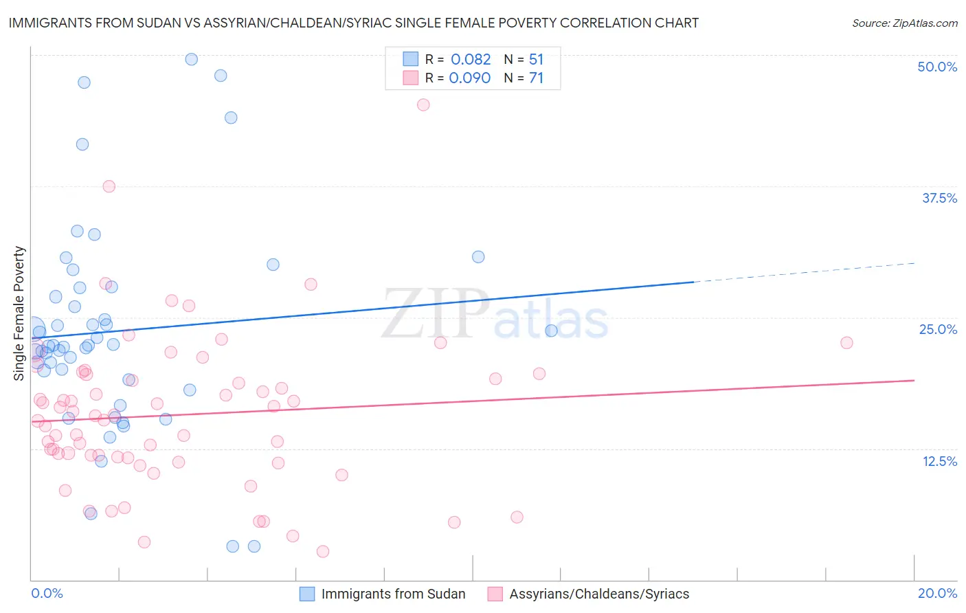 Immigrants from Sudan vs Assyrian/Chaldean/Syriac Single Female Poverty