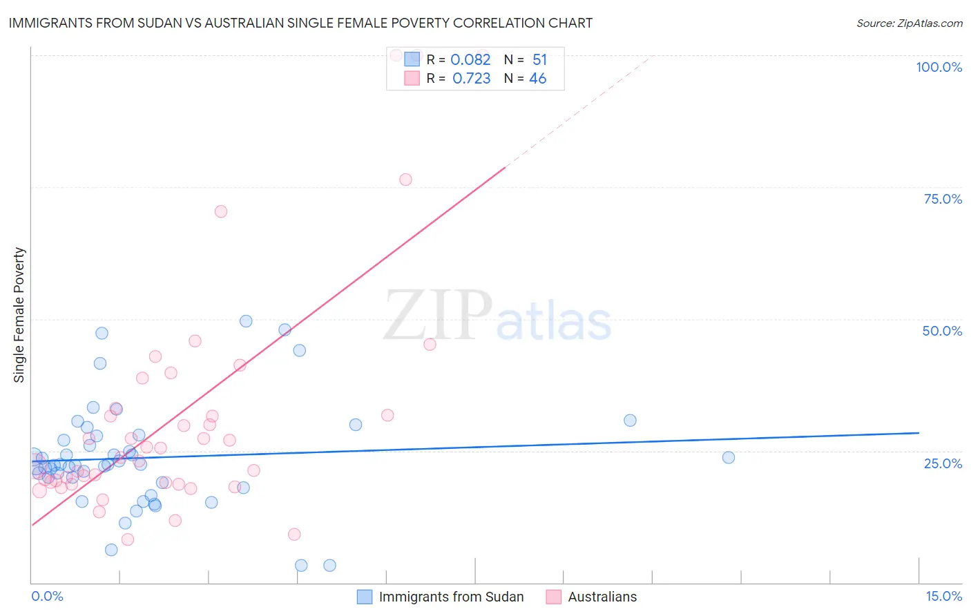 Immigrants from Sudan vs Australian Single Female Poverty