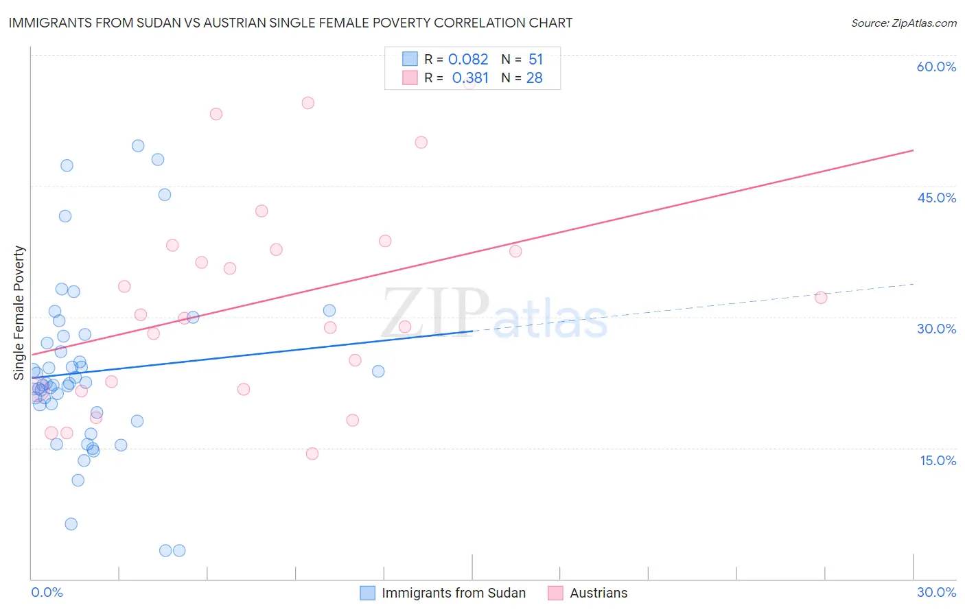 Immigrants from Sudan vs Austrian Single Female Poverty