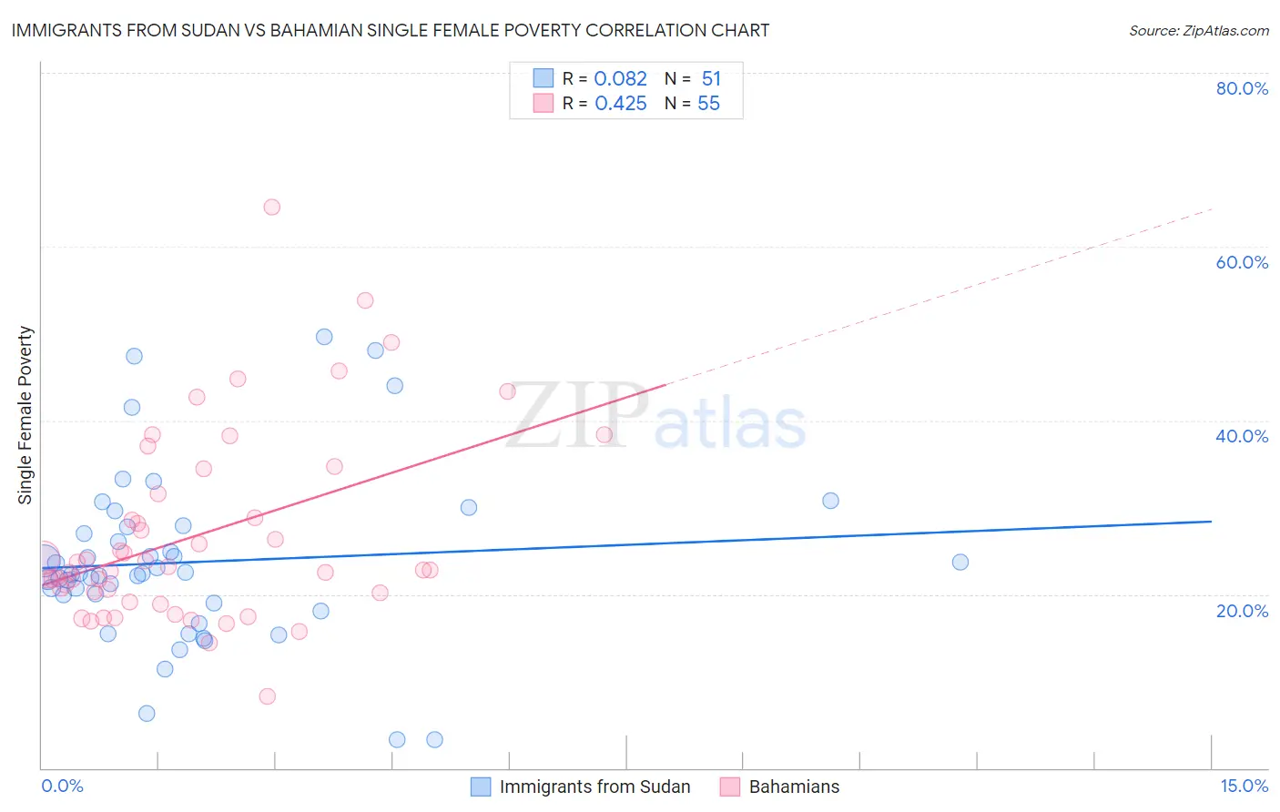 Immigrants from Sudan vs Bahamian Single Female Poverty