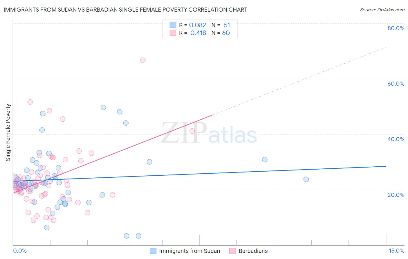 Immigrants from Sudan vs Barbadian Single Female Poverty