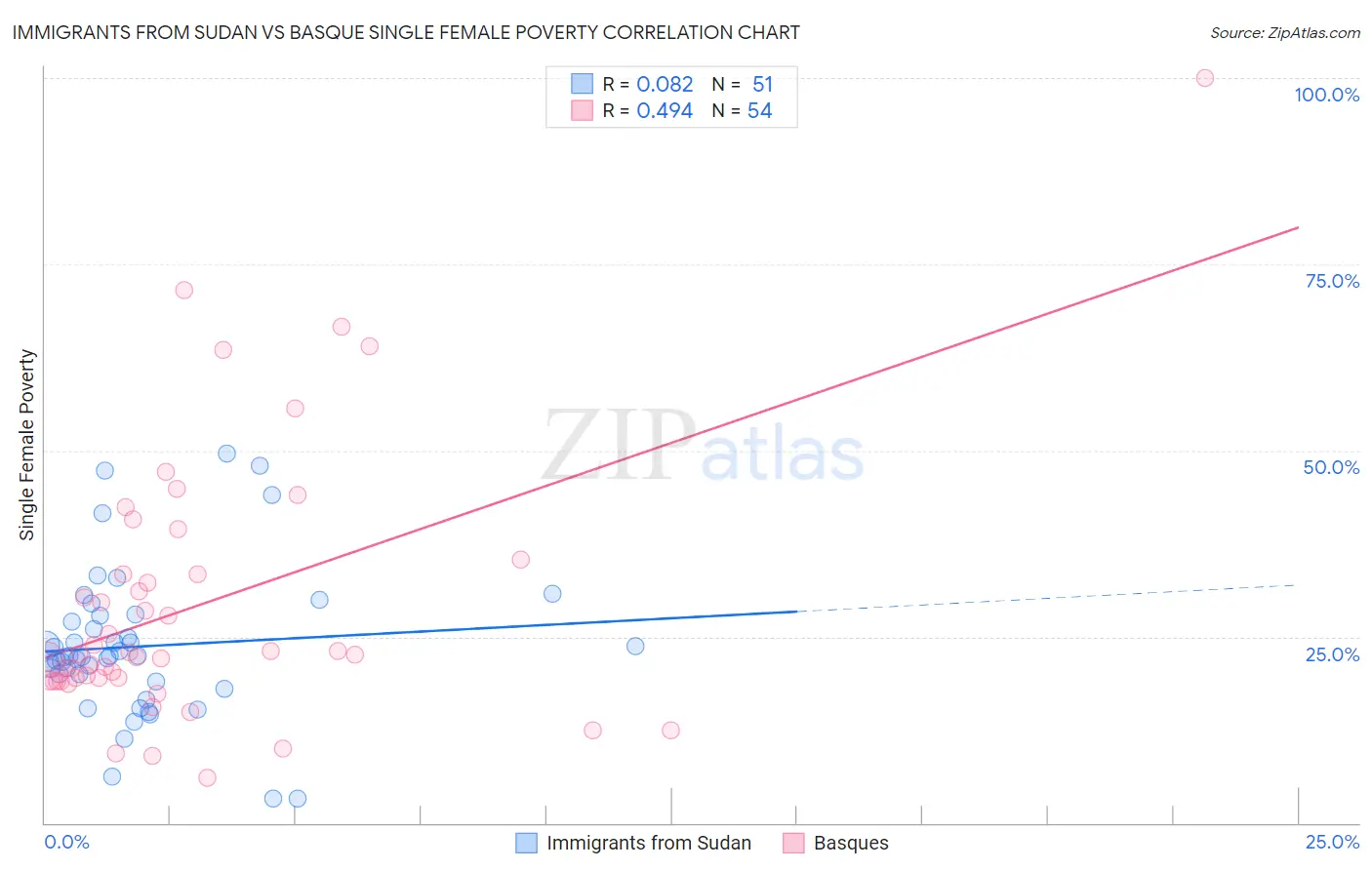 Immigrants from Sudan vs Basque Single Female Poverty