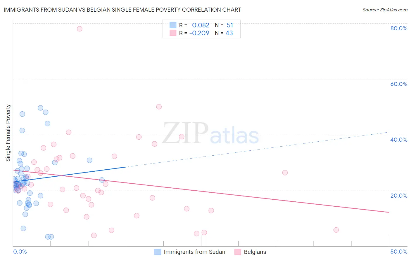 Immigrants from Sudan vs Belgian Single Female Poverty