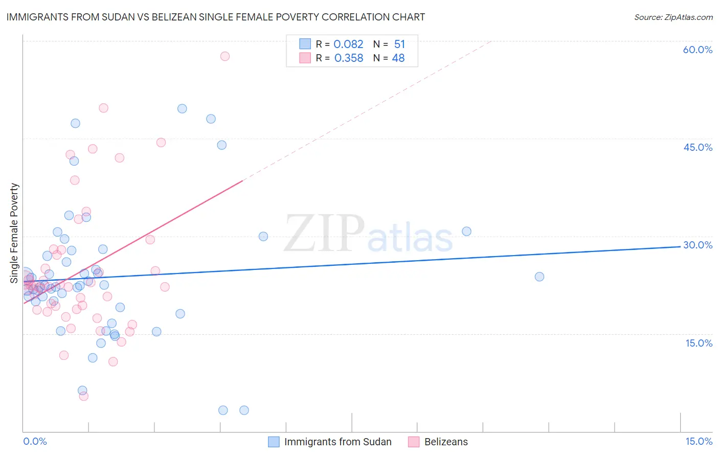 Immigrants from Sudan vs Belizean Single Female Poverty