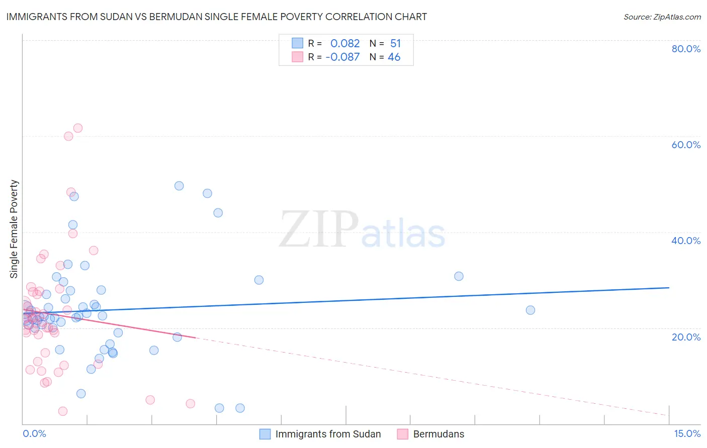 Immigrants from Sudan vs Bermudan Single Female Poverty