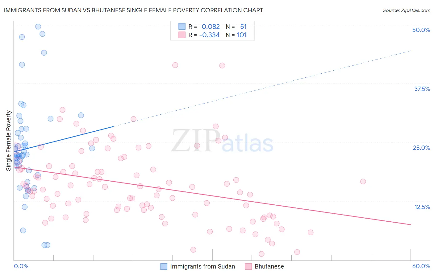 Immigrants from Sudan vs Bhutanese Single Female Poverty