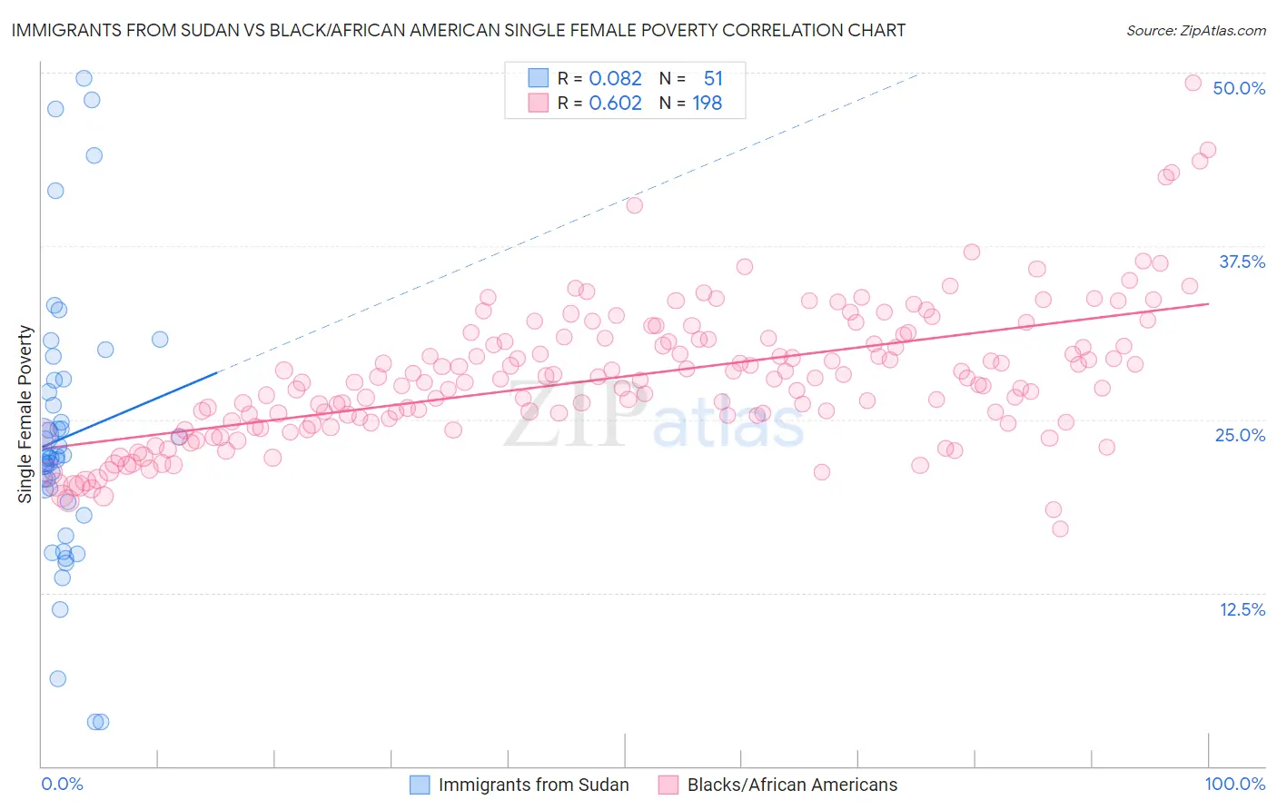 Immigrants from Sudan vs Black/African American Single Female Poverty