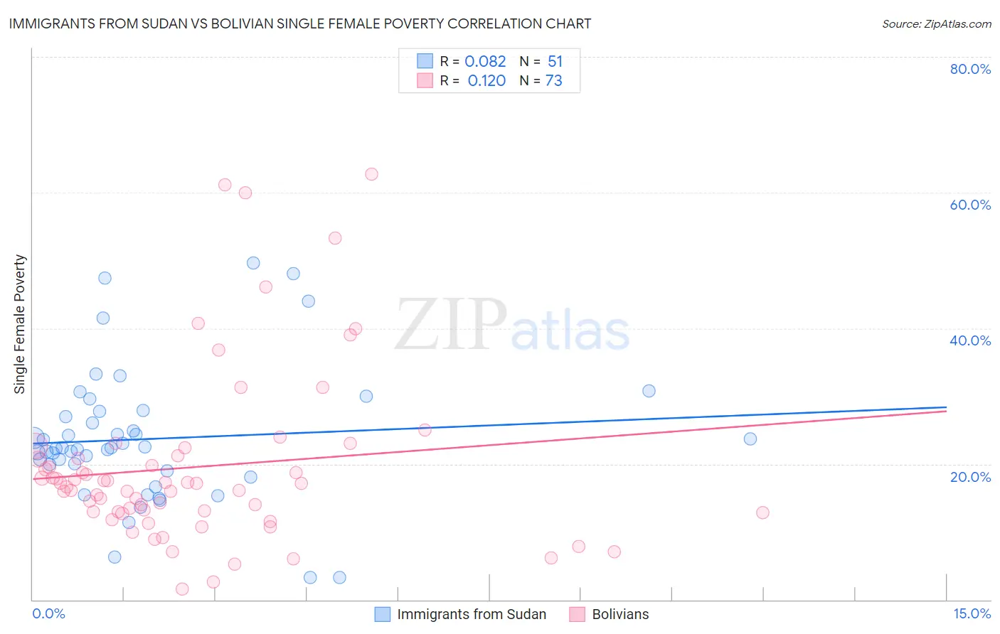 Immigrants from Sudan vs Bolivian Single Female Poverty