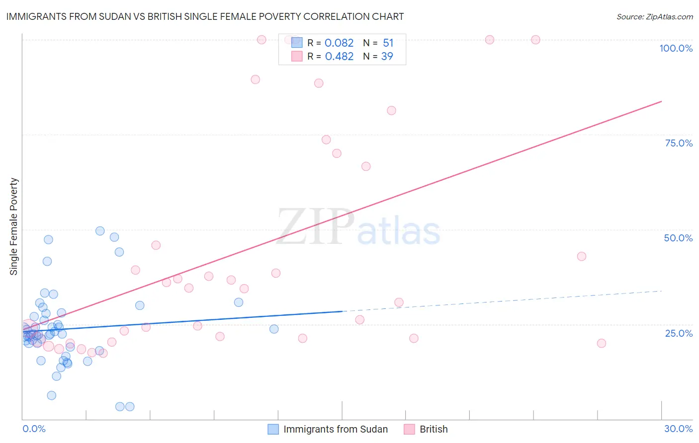 Immigrants from Sudan vs British Single Female Poverty