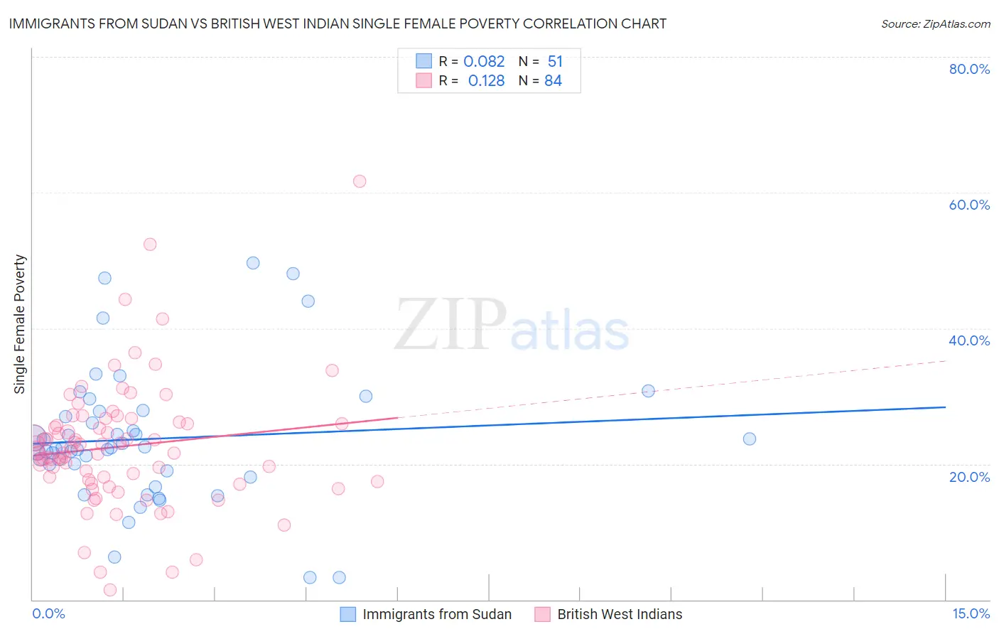 Immigrants from Sudan vs British West Indian Single Female Poverty