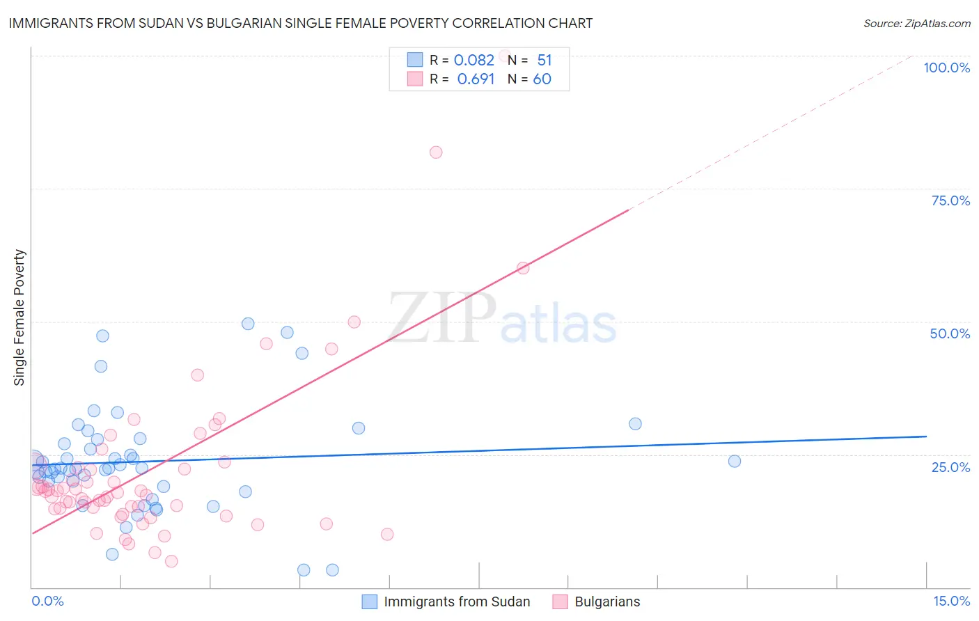 Immigrants from Sudan vs Bulgarian Single Female Poverty