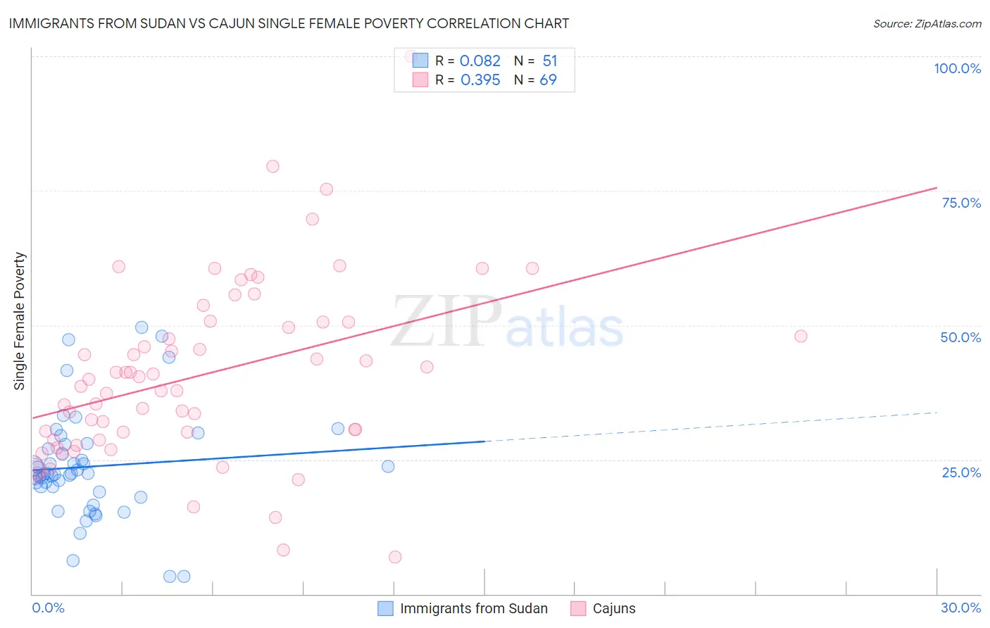 Immigrants from Sudan vs Cajun Single Female Poverty