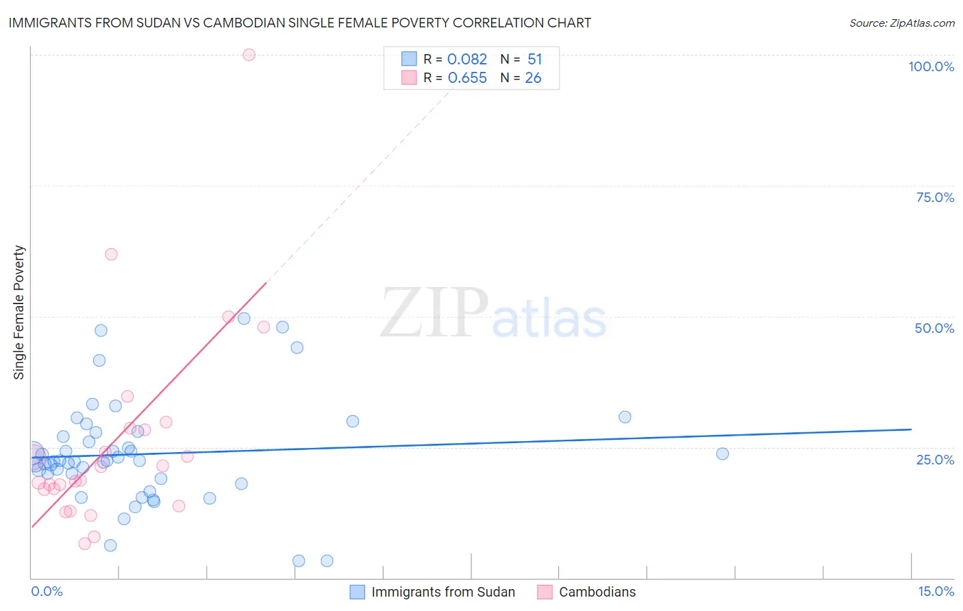 Immigrants from Sudan vs Cambodian Single Female Poverty