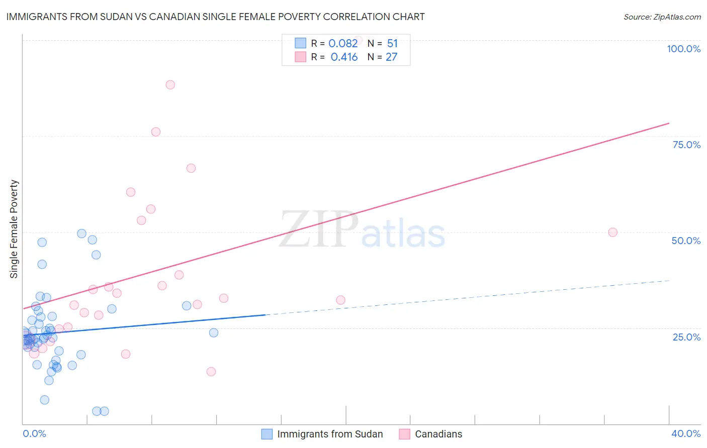 Immigrants from Sudan vs Canadian Single Female Poverty