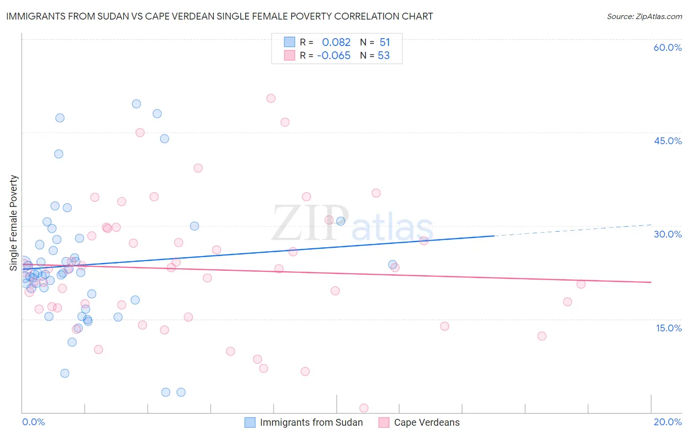 Immigrants from Sudan vs Cape Verdean Single Female Poverty