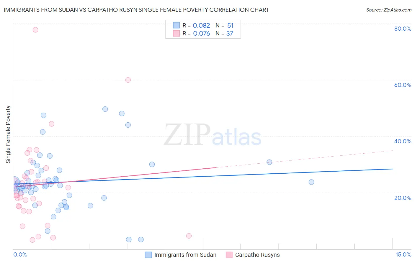 Immigrants from Sudan vs Carpatho Rusyn Single Female Poverty