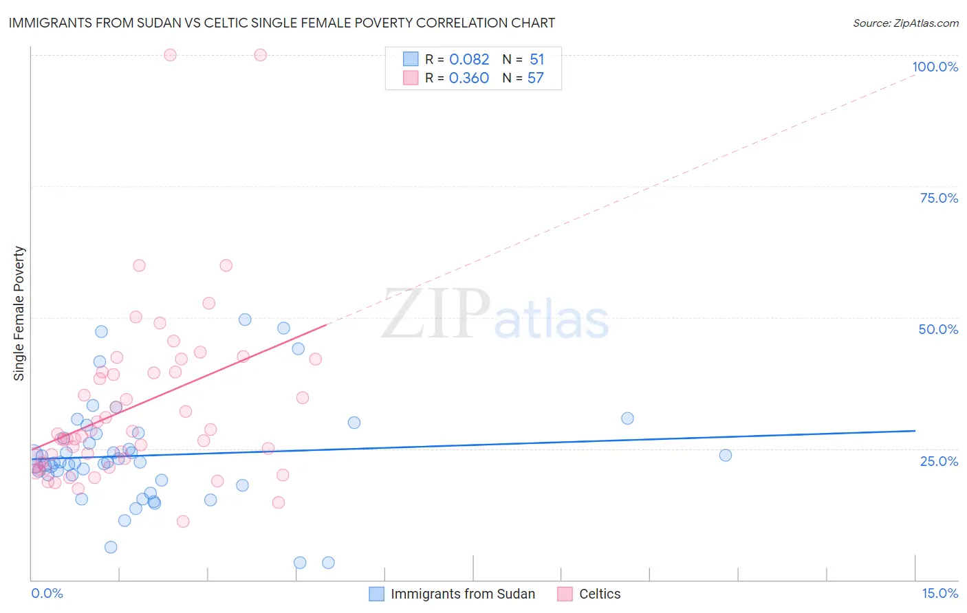 Immigrants from Sudan vs Celtic Single Female Poverty