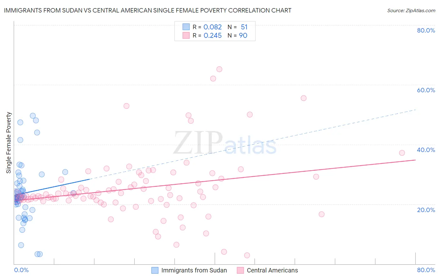 Immigrants from Sudan vs Central American Single Female Poverty