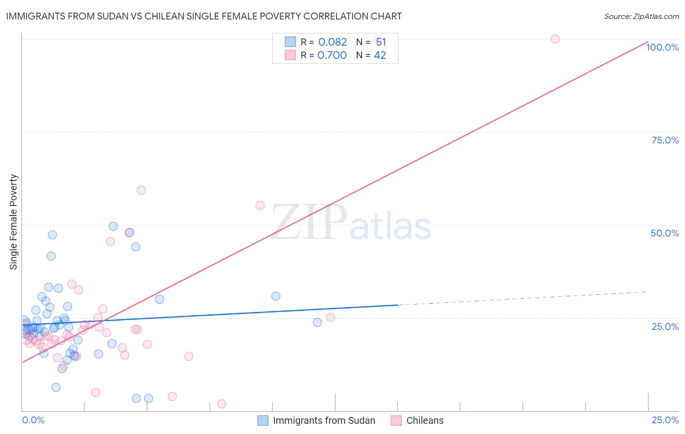 Immigrants from Sudan vs Chilean Single Female Poverty