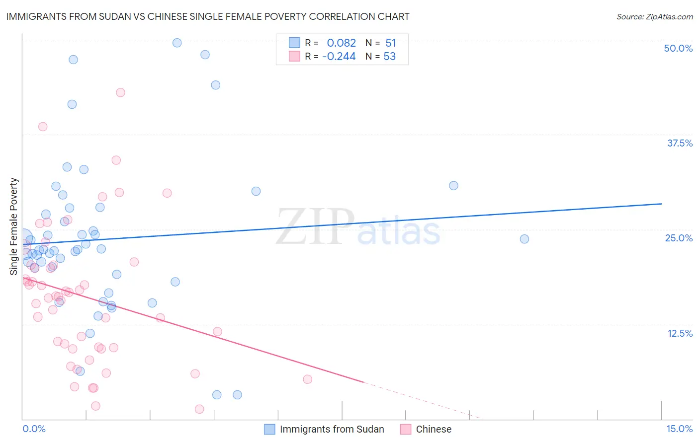 Immigrants from Sudan vs Chinese Single Female Poverty