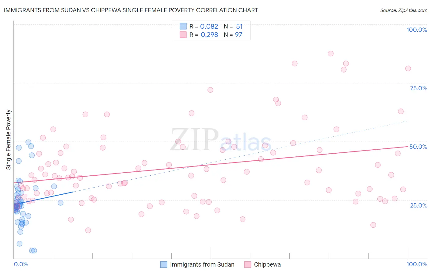 Immigrants from Sudan vs Chippewa Single Female Poverty